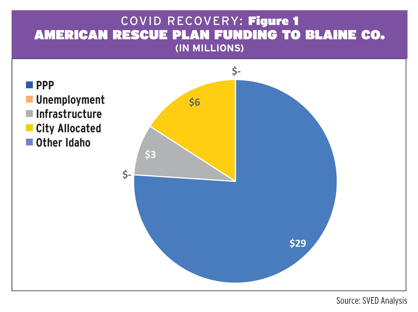 Blaine County economy bouncing back from COVID downturn 1